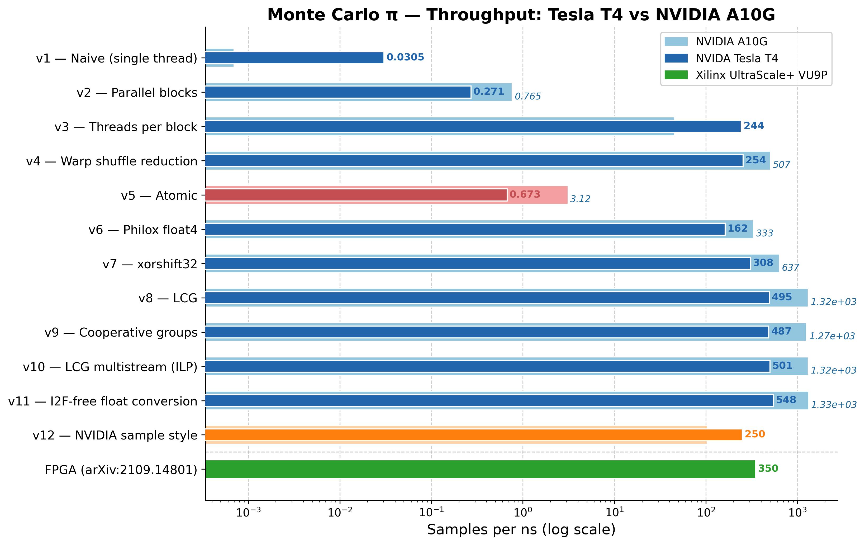Samples per ns for each version: Tesla T4 vs NVIDIA A10G